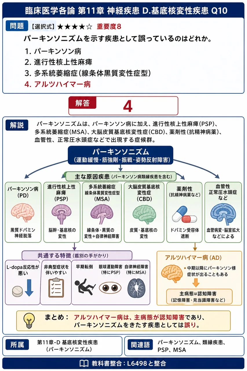 パーキンソニズムを示す疾患として誤っているのはどれか。 解説図