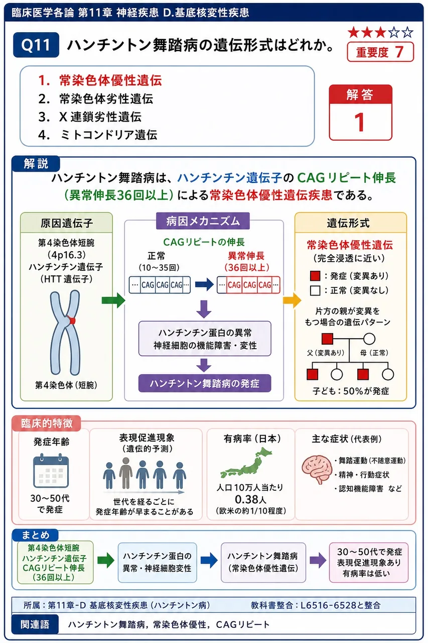 ハンチントン舞踏病の遺伝形式はどれか。 解説図