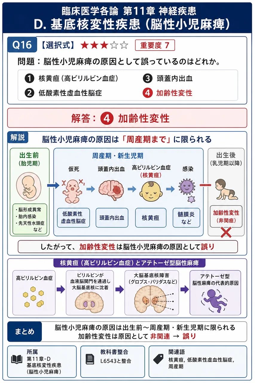 脳性小児麻痺の原因として誤っているのはどれか。 解説図