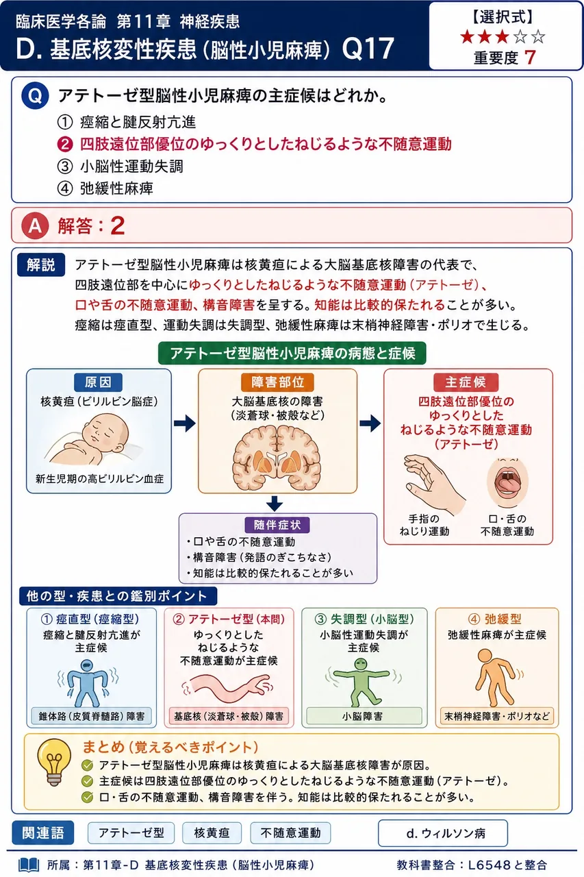 アテトーゼ型脳性小児麻痺の主症候はどれか。 解説図