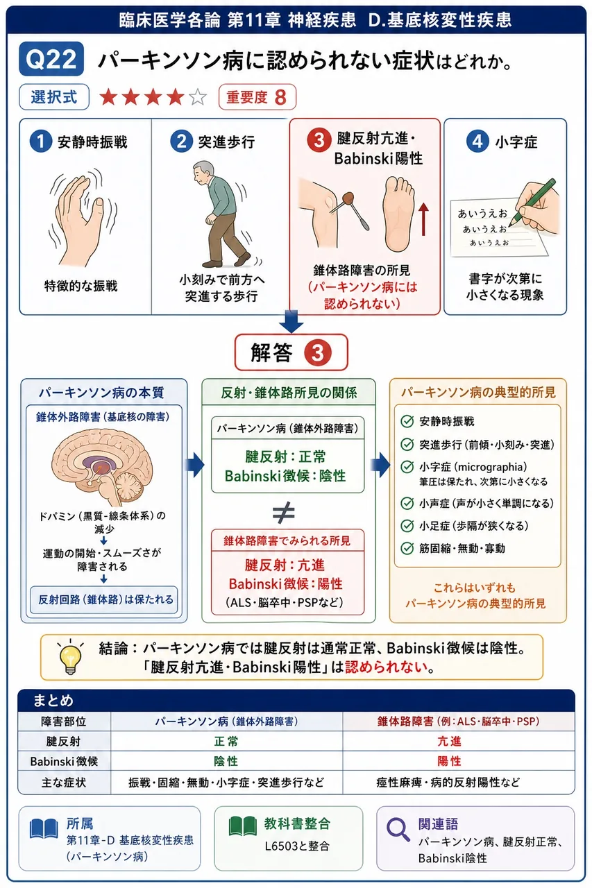 パーキンソン病に認められない症状はどれか。 解説図