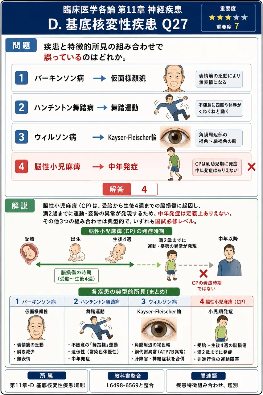 疾患と特徴的所見の組み合わせで誤っているのはどれか。 解説図