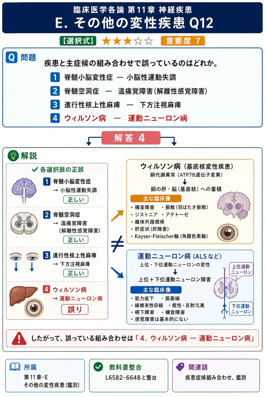 疾患と主症候の組み合わせで誤っているのはどれか。 解説図
