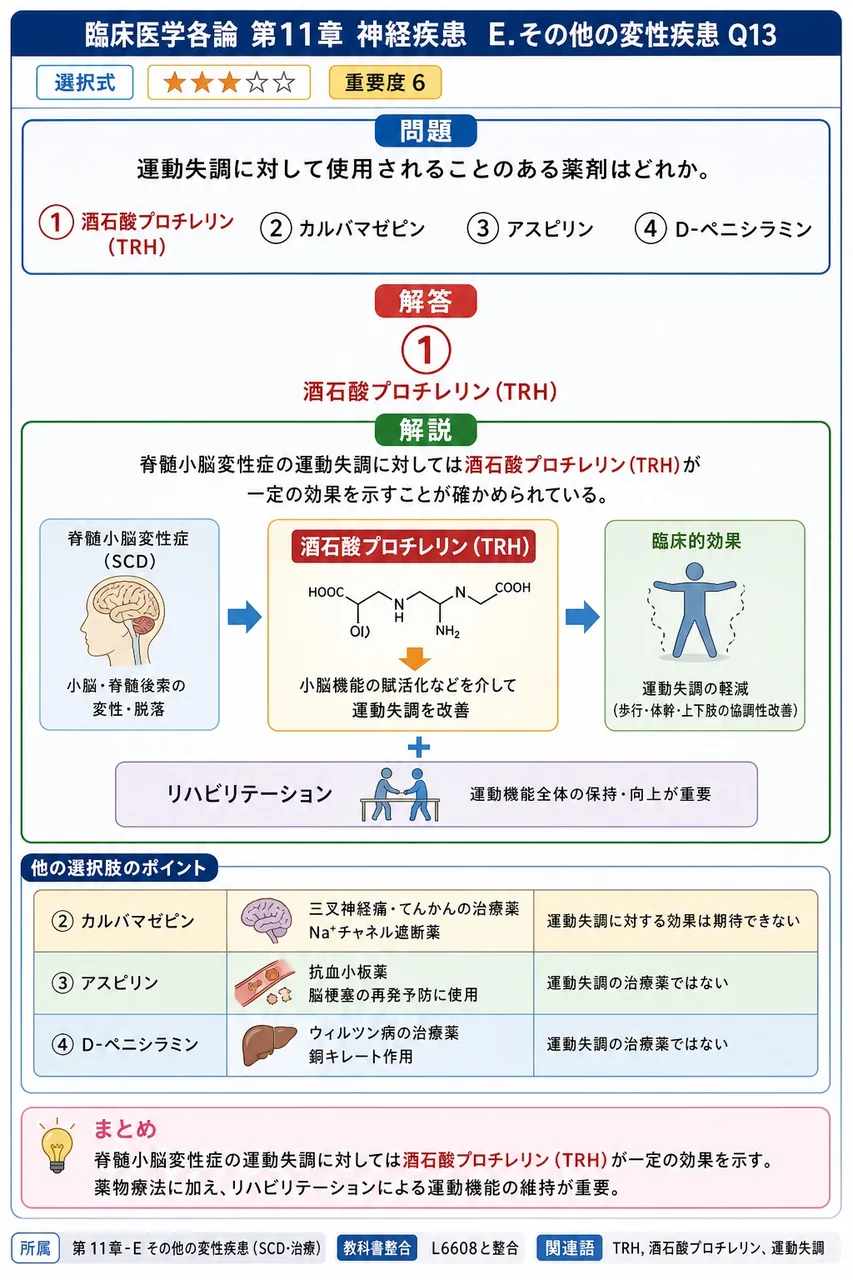 運動失調に対して使用されることのある薬剤はどれか。 解説図