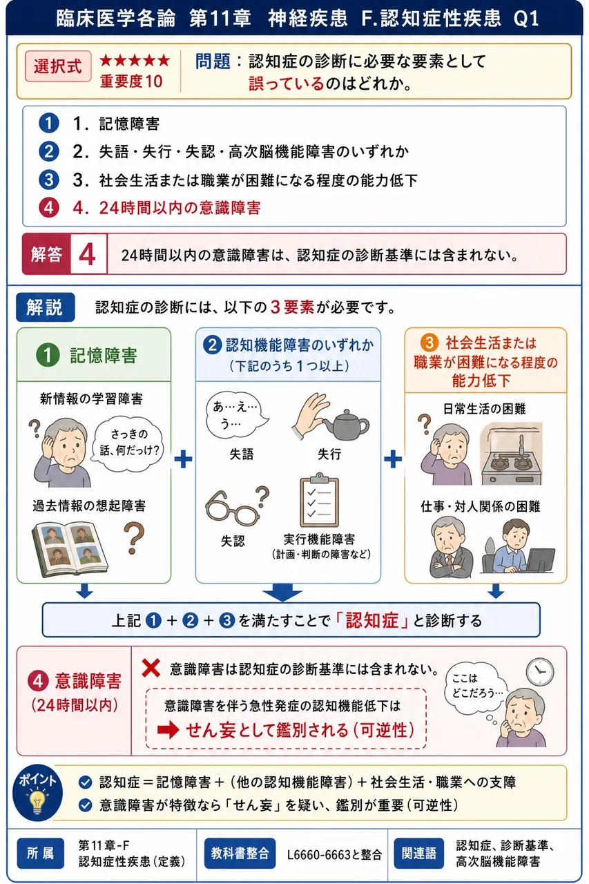 認知症の診断に必要な要素として誤っているのはどれか。 解説図