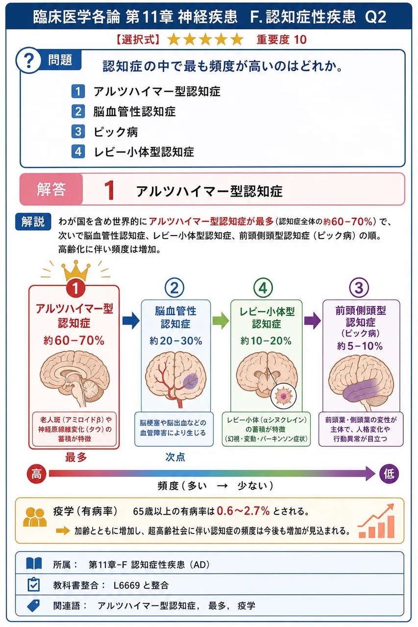 認知症の中で最も頻度が高いのはどれか。 解説図