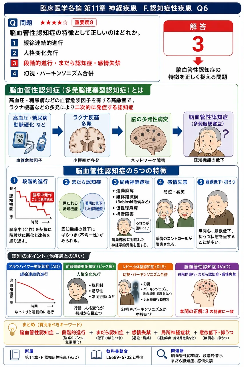 脳血管性認知症の特徴として正しいのはどれか。 解説図