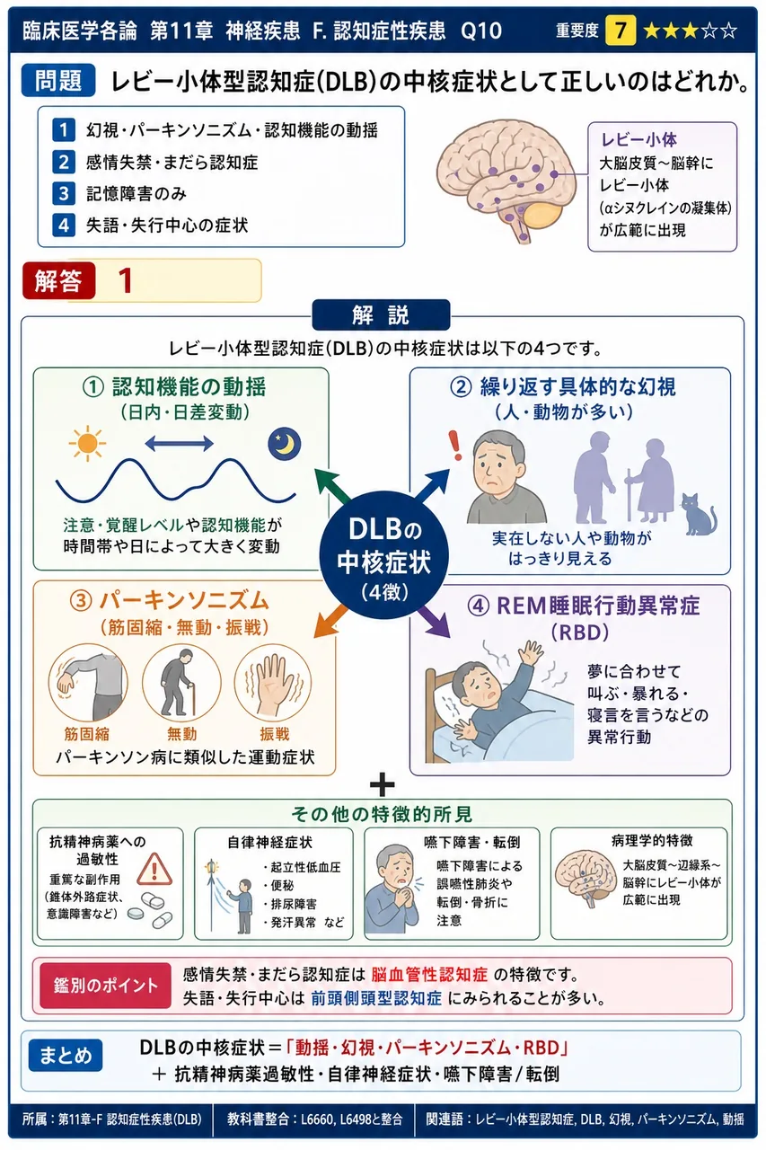 レビー小体型認知症(DLB)の中核症状として正しいのはどれか。 解説図