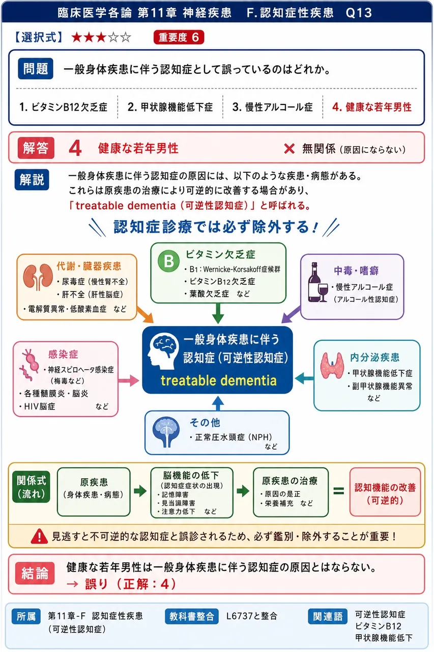一般身体疾患に伴う認知症として誤っているのはどれか。 解説図