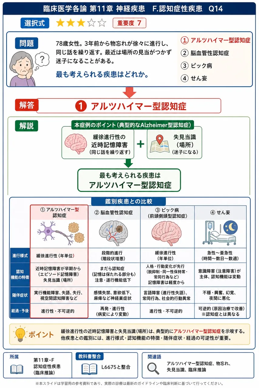 「78歳女性。3年前から物忘れが徐々に進行し、同じ話を繰り返す。最近は場所の見当がつかず迷子になることがある。」最も考えられる疾患はどれか。 解説図
