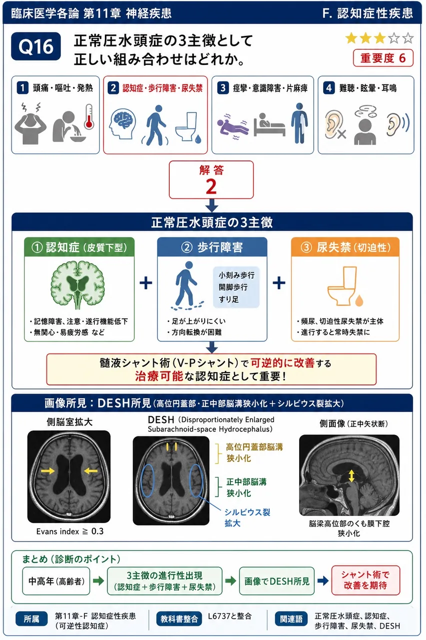 正常圧水頭症の3主徴として正しい組み合わせはどれか。 解説図