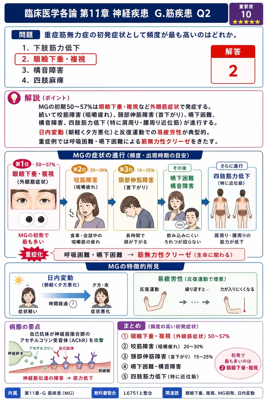 重症筋無力症の初発症状として頻度が最も高いのはどれか。 解説図