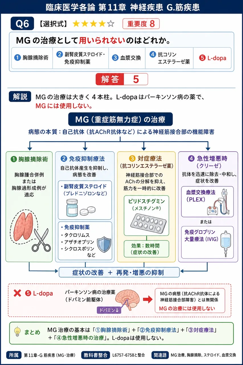 MGの治療として用いられないのはどれか。 解説図