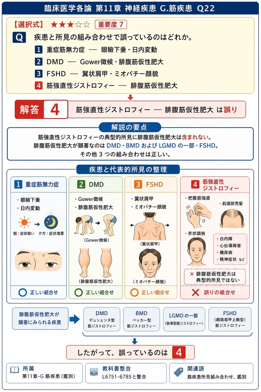 疾患と所見の組み合わせで誤っているのはどれか。 解説図