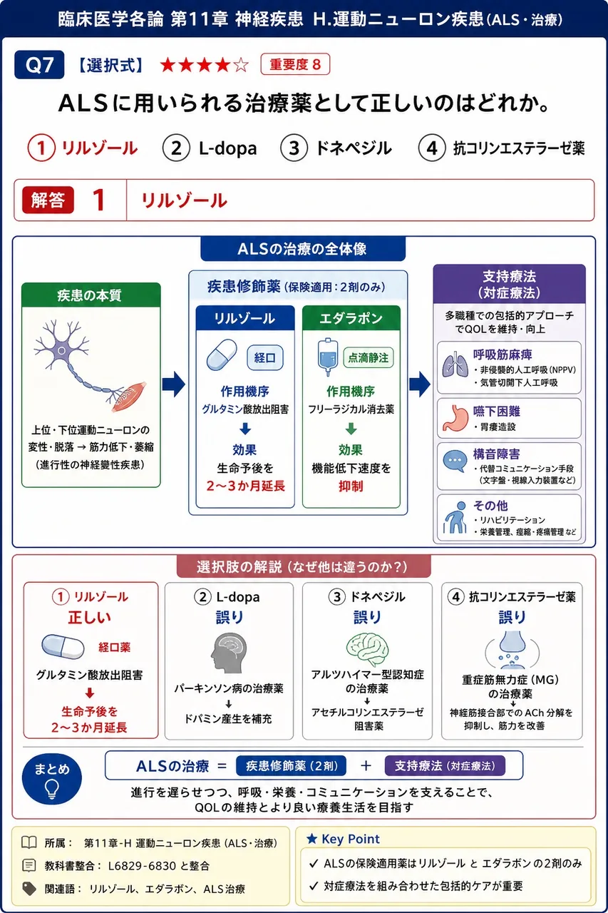 ALSに用いられる治療薬として正しいのはどれか。 解説図