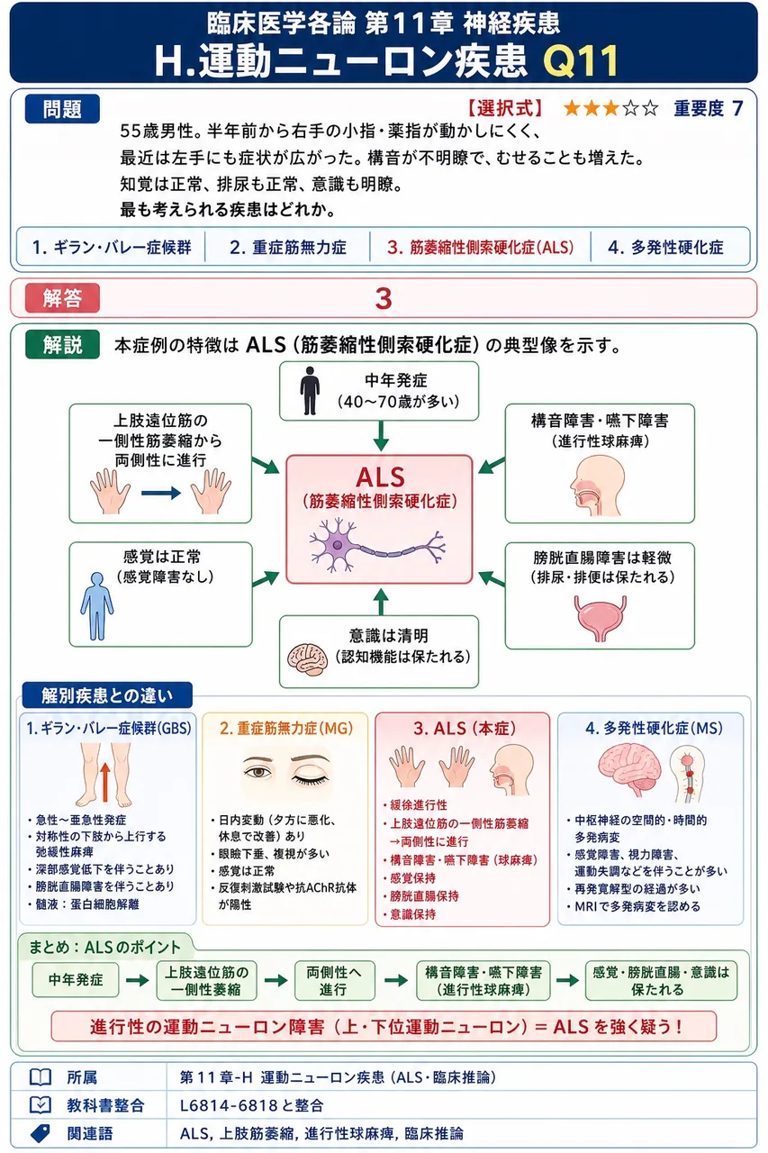 「55歳男性。半年前から右手の小指・薬指が動かしにくく、最近は左手にも症状が広がった。構音が不明瞭で、むせることも増えた。知覚は正常、排尿も正常、意識も明瞭。」最も考えられる疾患はどれか。 解説図