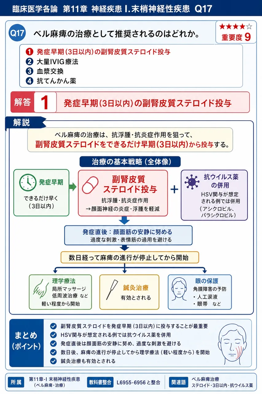 ベル麻痺の治療として推奨されるのはどれか。 解説図