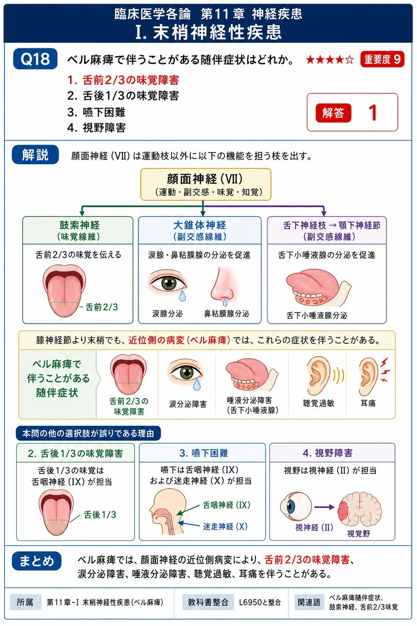ベル麻痺で伴うことがある随伴症状はどれか。 解説図