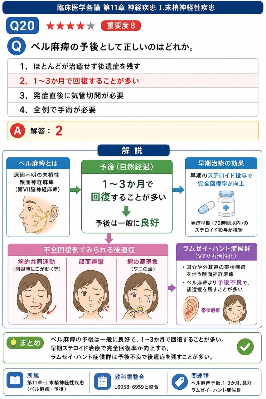 ベル麻痺の予後として正しいのはどれか。 解説図