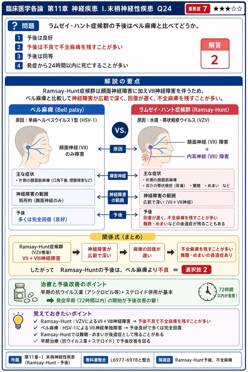 ラムゼイ・ハント症候群の予後はベル麻痺と比べてどうか。 解説図
