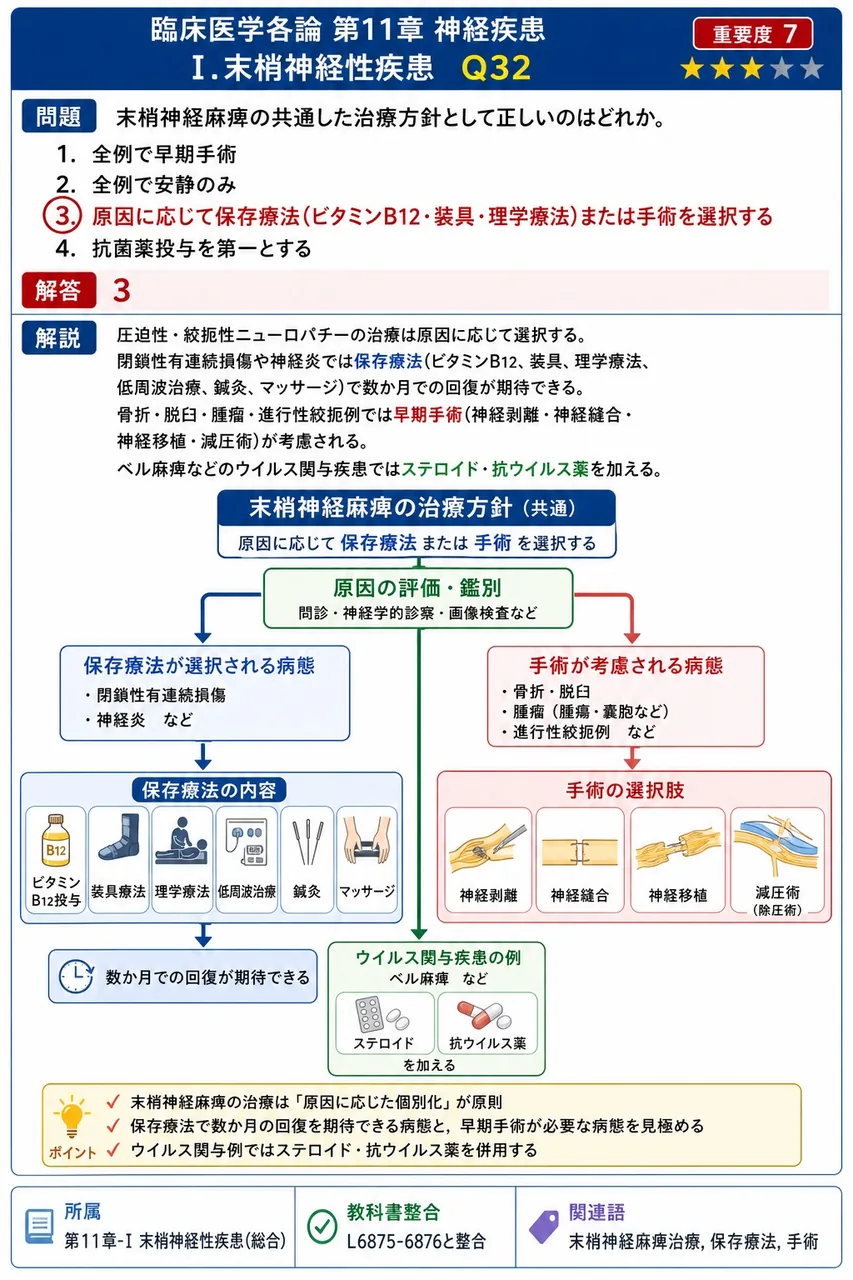 末梢神経麻痺の共通した治療方針として正しいのはどれか。 解説図