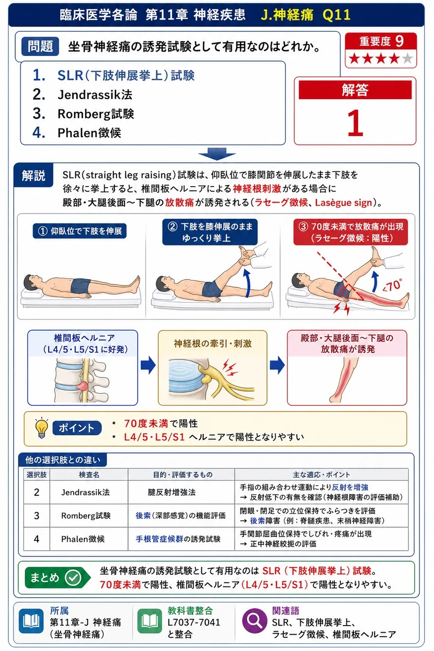 坐骨神経痛の誘発試験として有用なのはどれか。 解説図