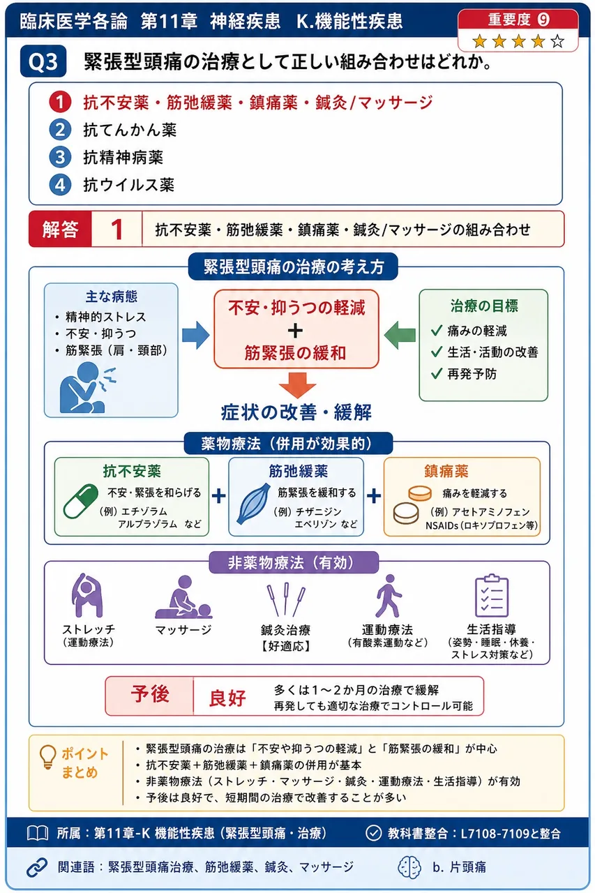 緊張型頭痛の治療として正しい組み合わせはどれか。 解説図