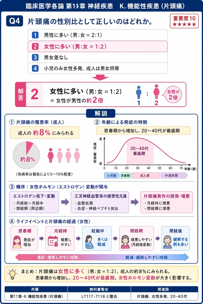 片頭痛の性別比として正しいのはどれか。 解説図