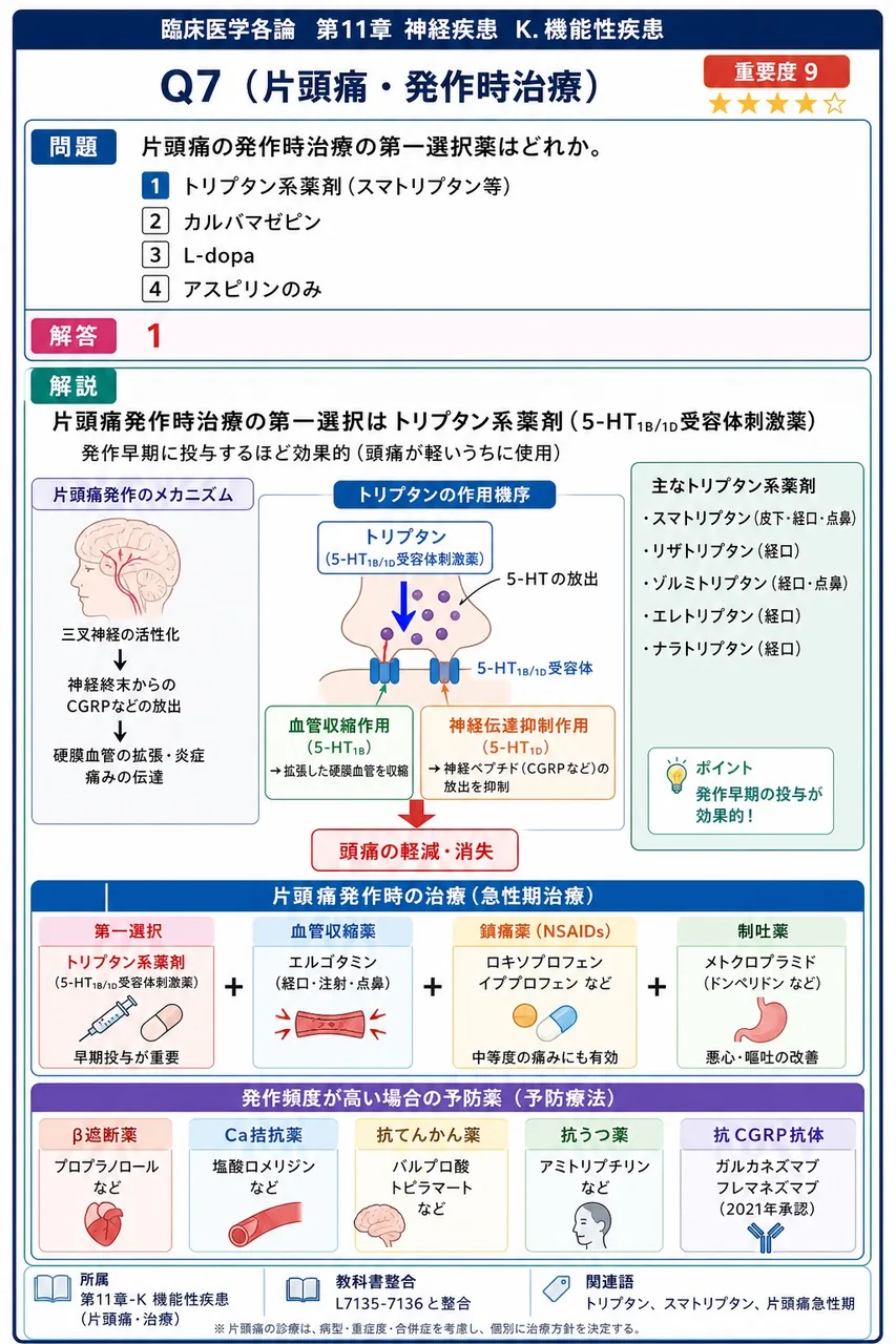 片頭痛の発作時治療の第一選択薬はどれか。 解説図