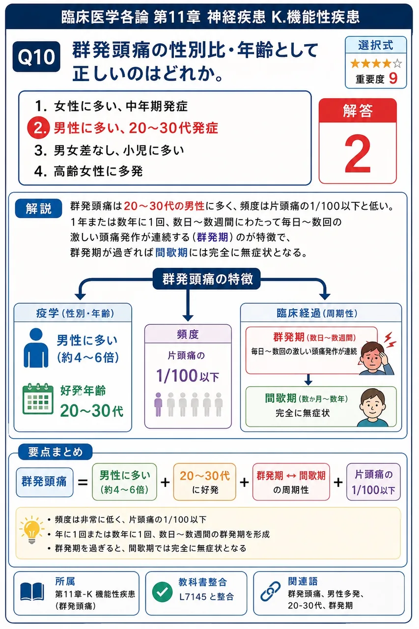 群発頭痛の性別比・年齢として正しいのはどれか。 解説図