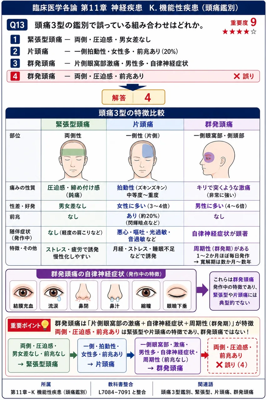 頭痛3型の鑑別で誤っている組み合わせはどれか。 解説図