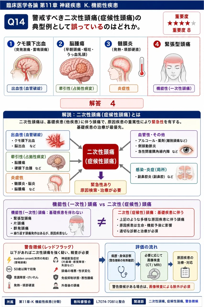 警戒すべき二次性頭痛(症候性頭痛)の典型例として誤っているのはどれか。 解説図