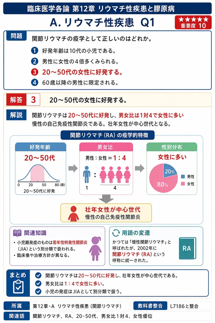 関節リウマチの疫学として正しいのはどれか。 解説図