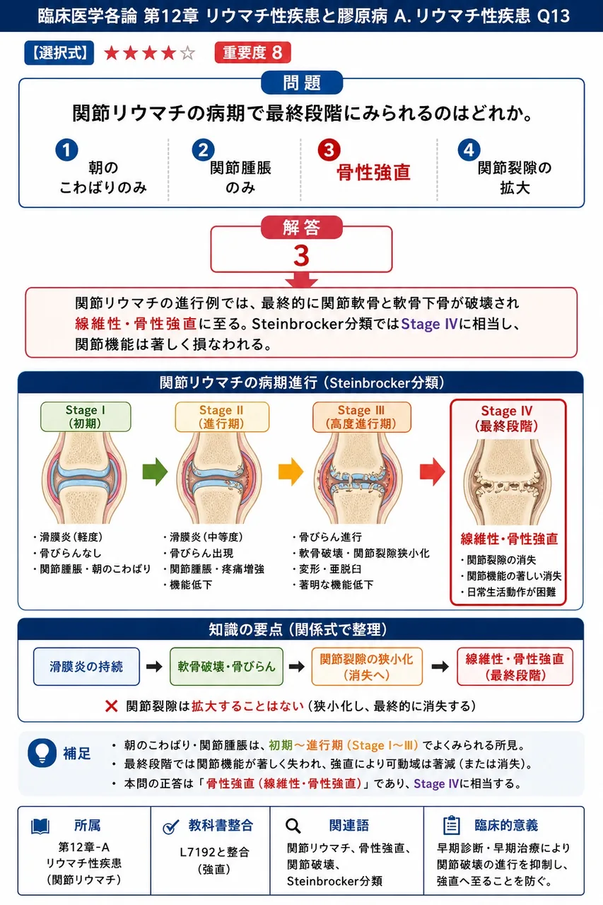 関節リウマチの病期で最終段階にみられるのはどれか。 解説図