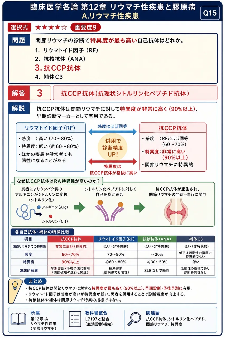 関節リウマチの診断で特異度が最も高い自己抗体はどれか。 解説図