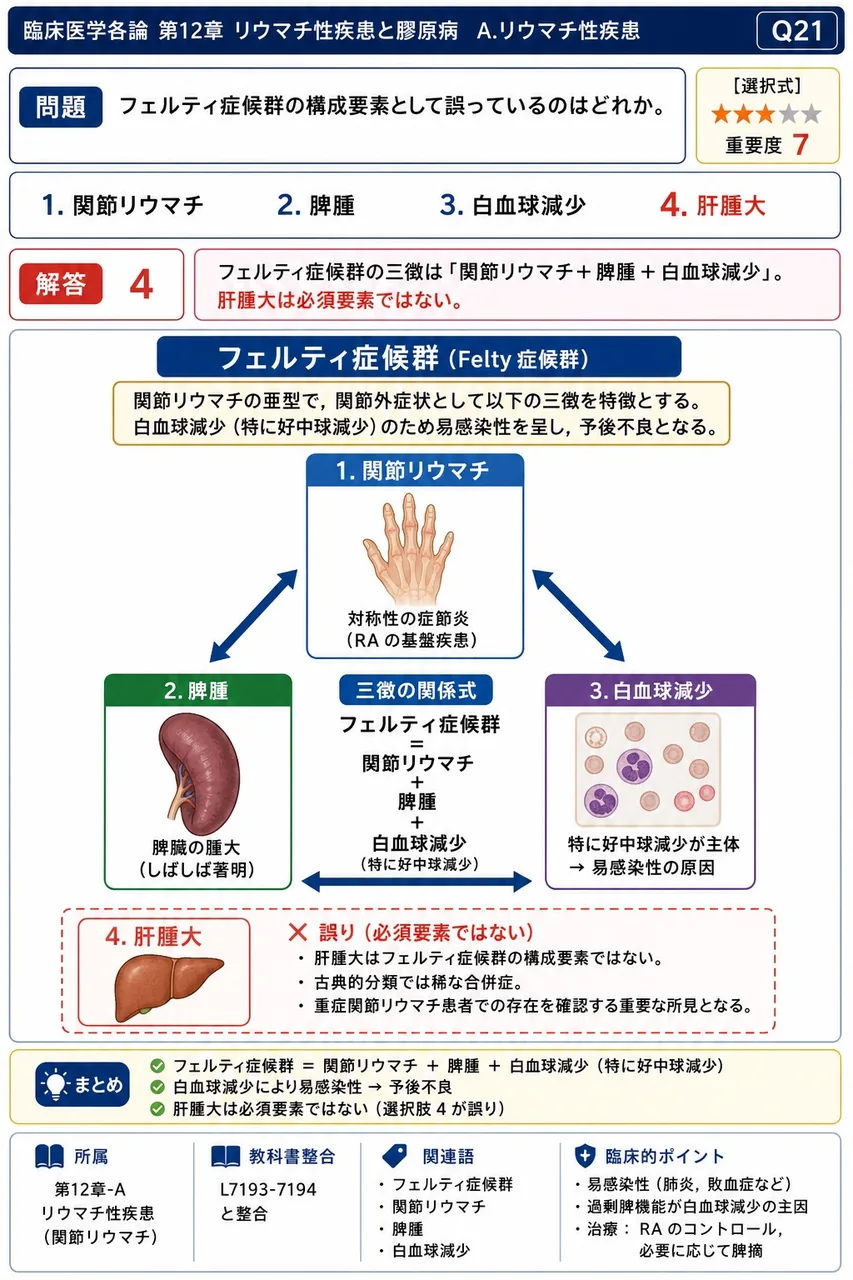フェルティ症候群の構成要素として誤っているのはどれか。 解説図
