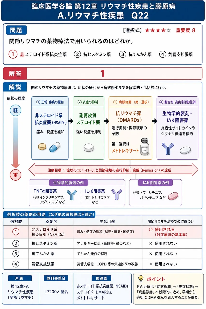 関節リウマチの薬物療法で用いられるのはどれか。 解説図