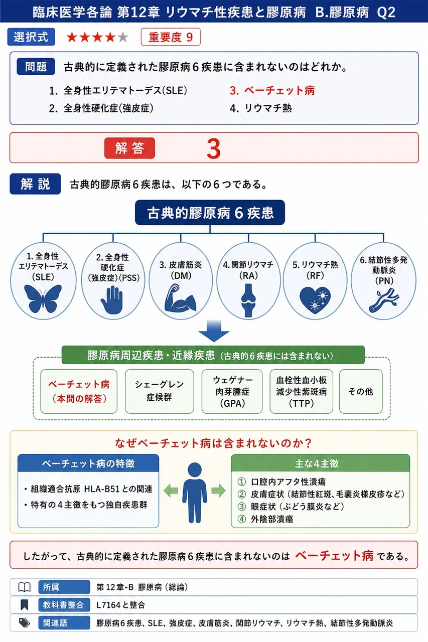 古典的に定義された膠原病6疾患に含まれないのはどれか。 解説図
