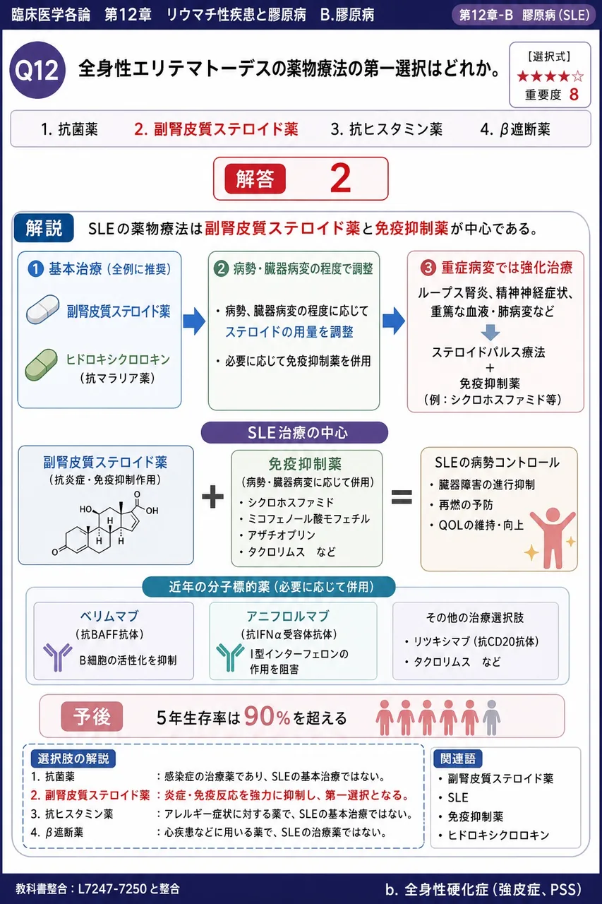 全身性エリテマトーデスの薬物療法の第一選択はどれか。 解説図