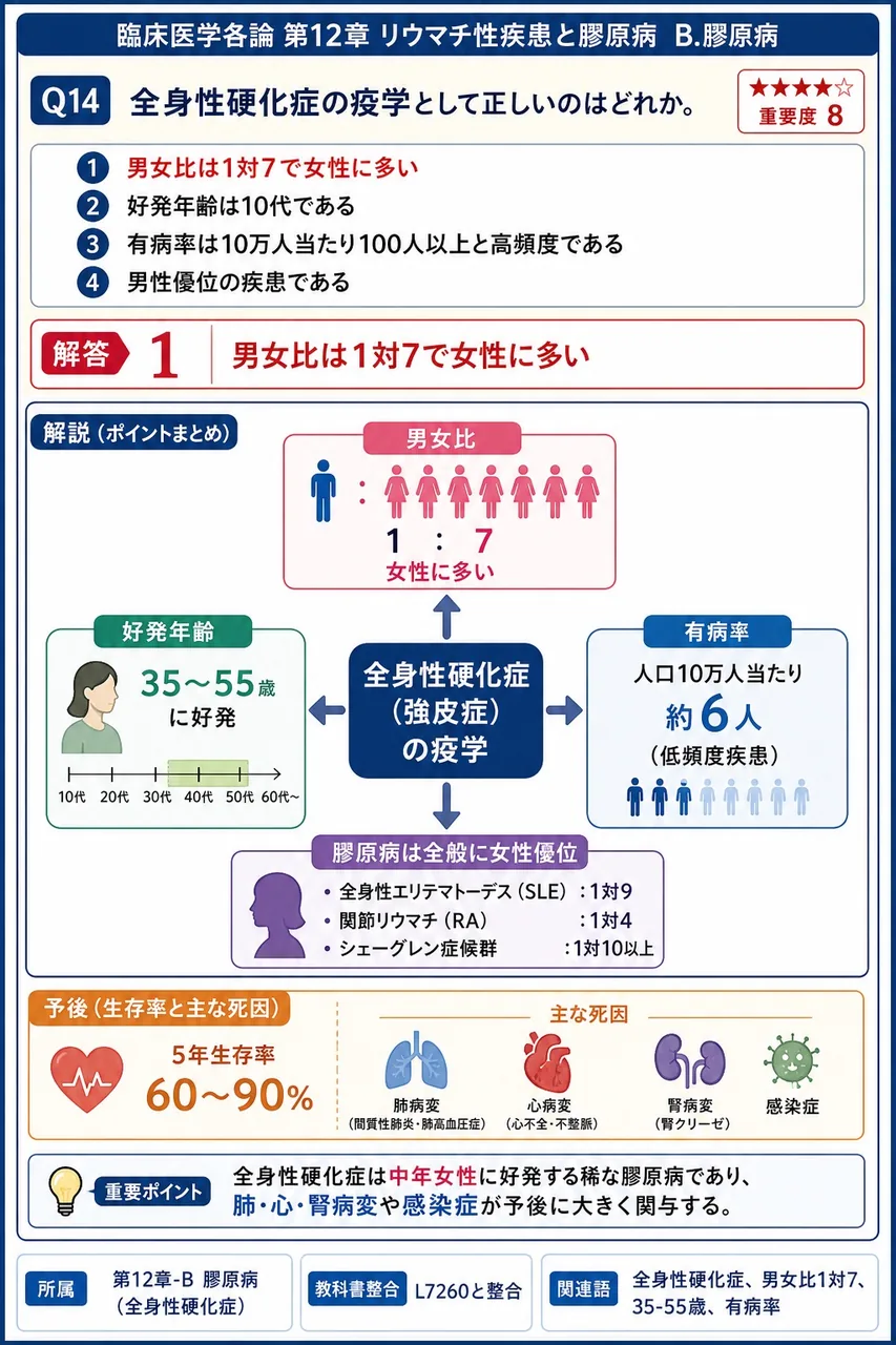 全身性硬化症の疫学として正しいのはどれか。 解説図