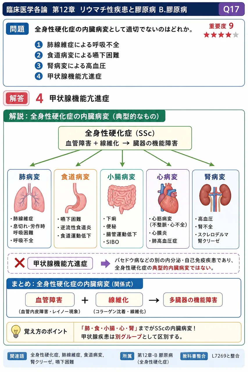 全身性硬化症の内臓病変として適切でないのはどれか。 解説図