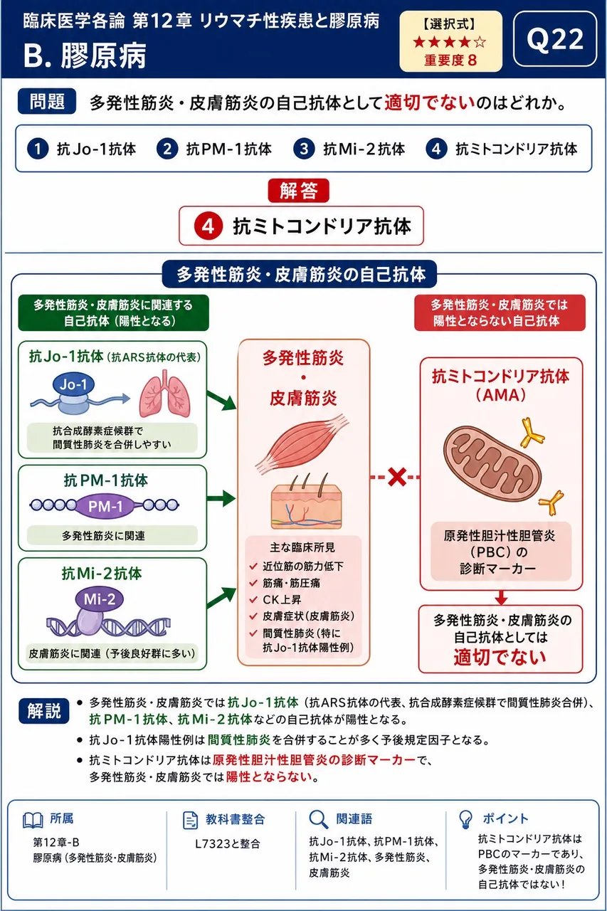 多発性筋炎・皮膚筋炎の自己抗体として適切でないのはどれか。 解説図