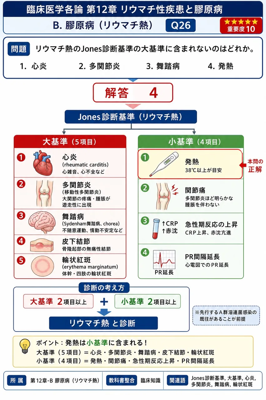 リウマチ熱のJones診断基準の大基準に含まれないのはどれか。 解説図