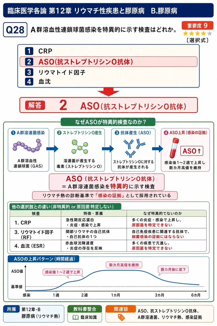 A群溶血性連鎖球菌感染を特異的に示す検査はどれか。 解説図