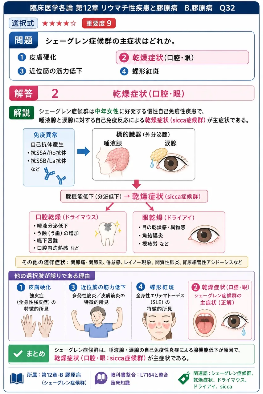 シェーグレン症候群の主症状はどれか。 解説図