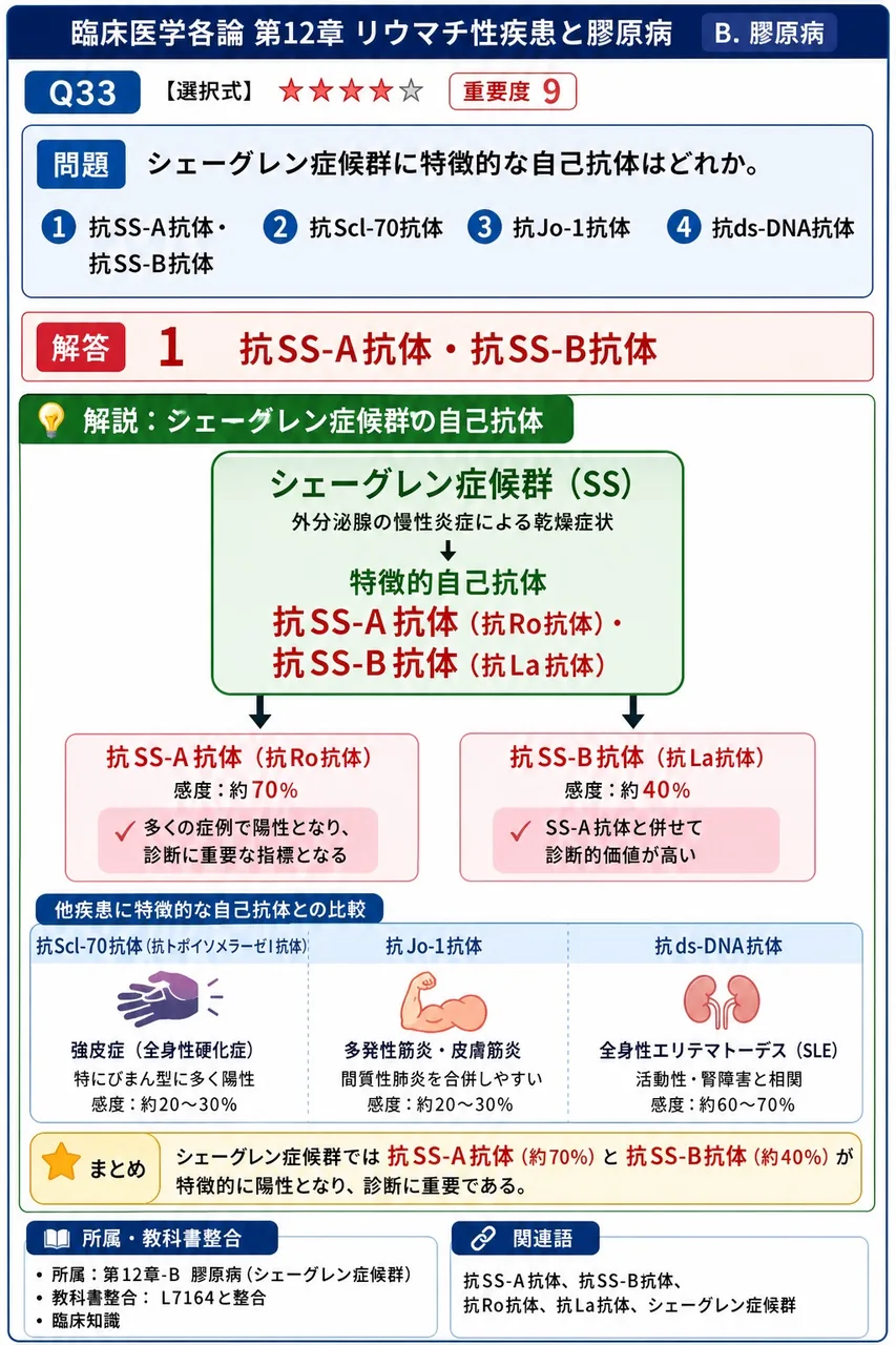 シェーグレン症候群に特徴的な自己抗体はどれか。 解説図