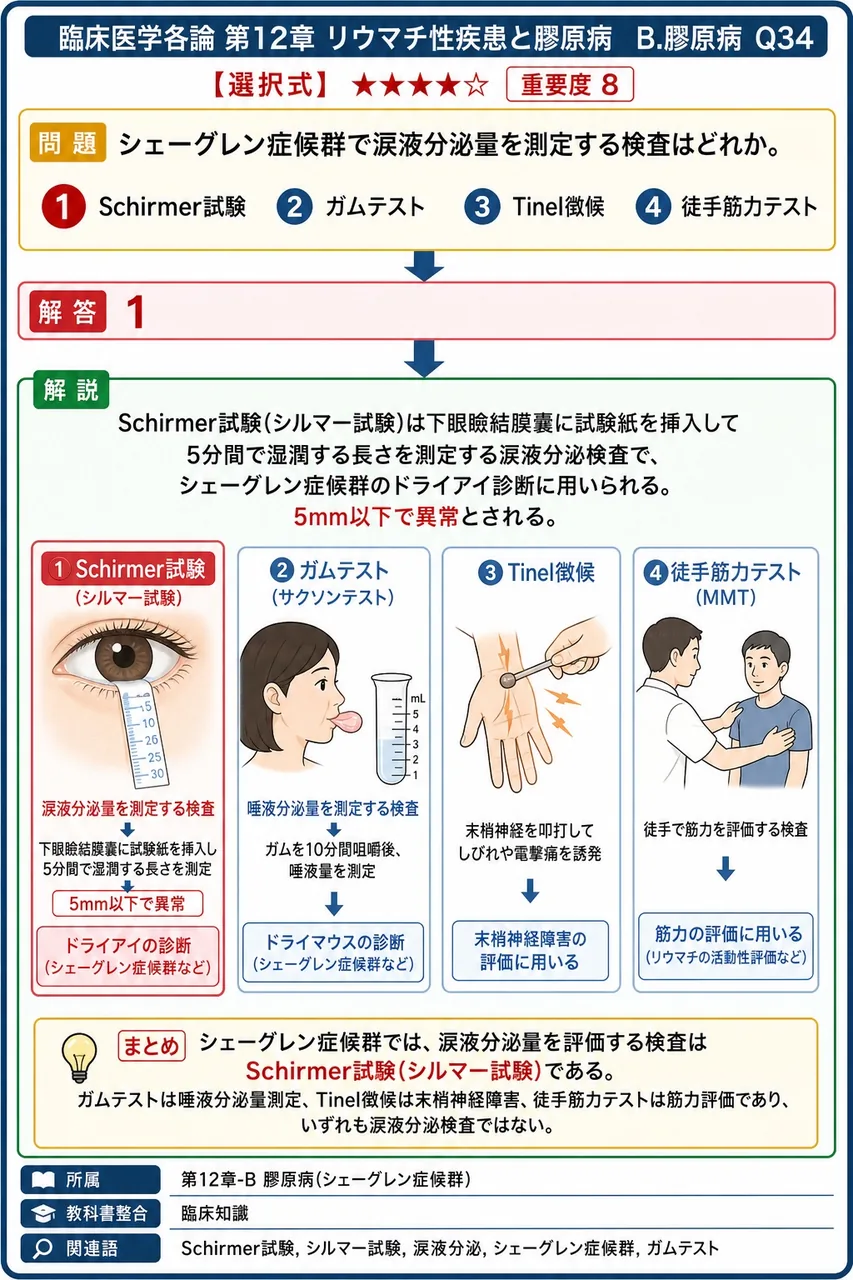 シェーグレン症候群で涙液分泌量を測定する検査はどれか。 解説図