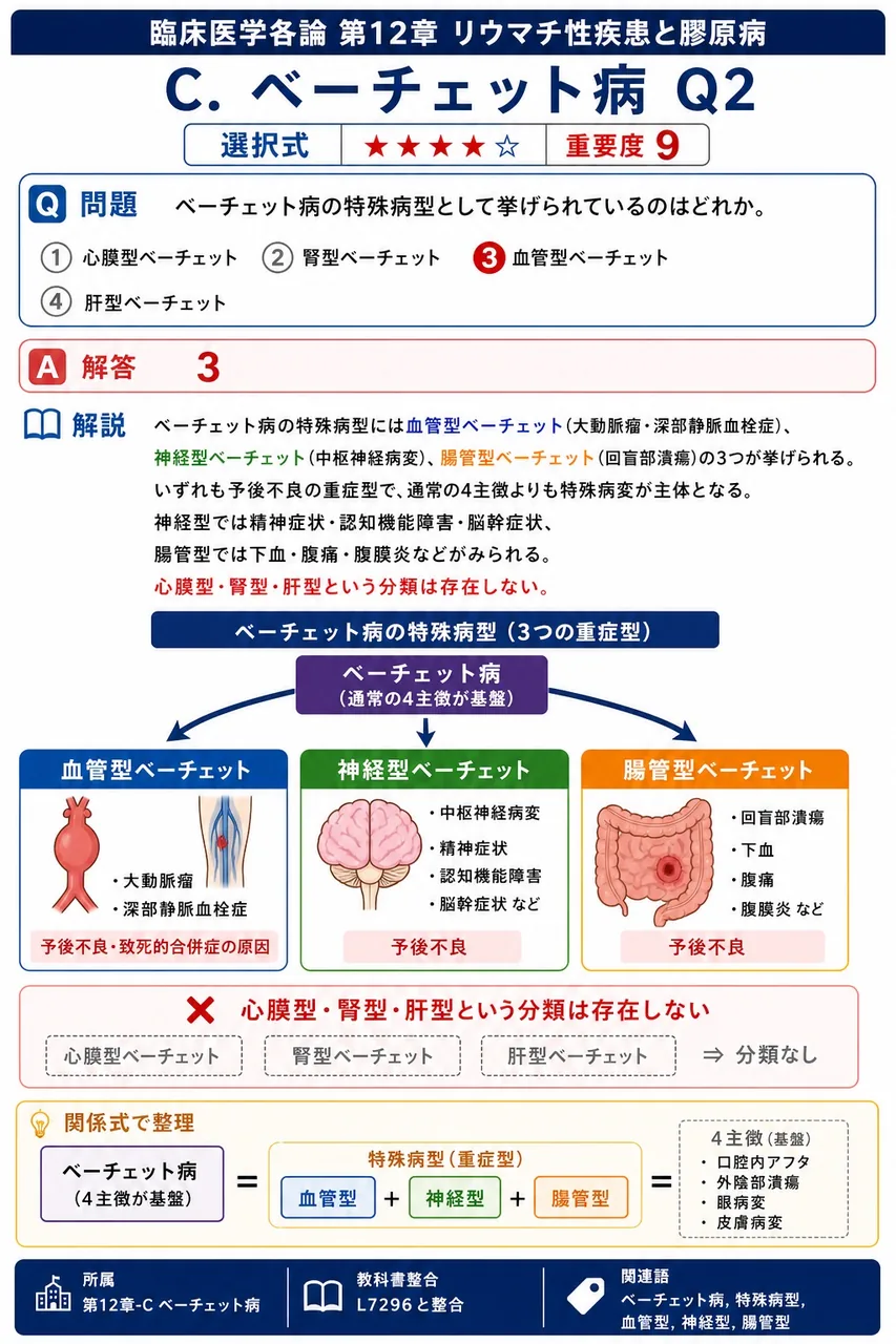 ベーチェット病の特殊病型として挙げられているのはどれか。 解説図