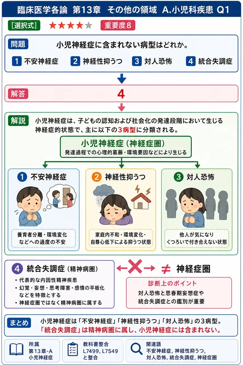 小児神経症に含まれない病型はどれか。 解説図