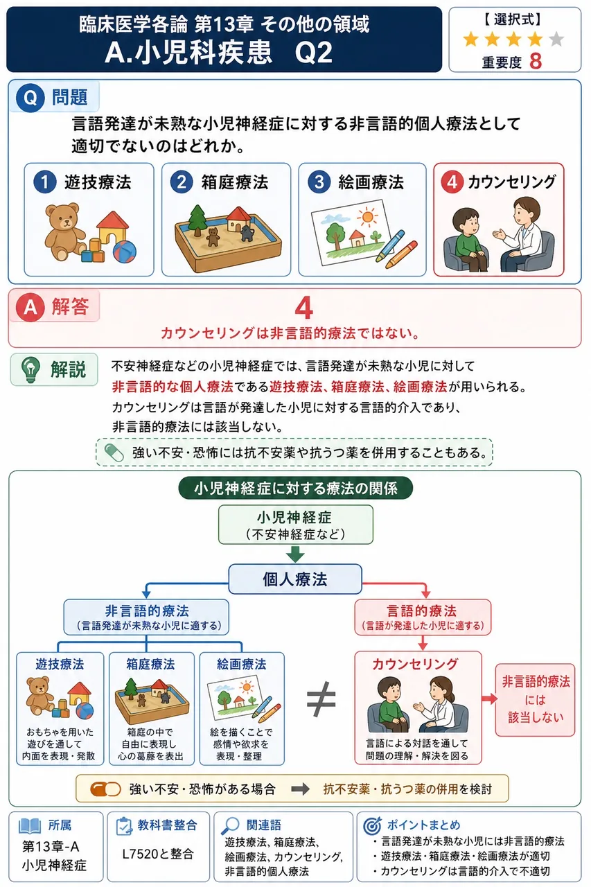 言語発達が未熟な小児神経症に対する非言語的個人療法として適切でないのはどれか。 解説図
